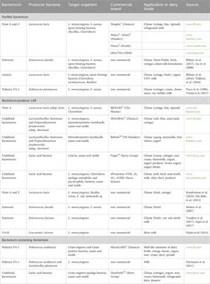 Bacteriocins from lactic acid bacteria: strategies for the bioprotection of dairy foods